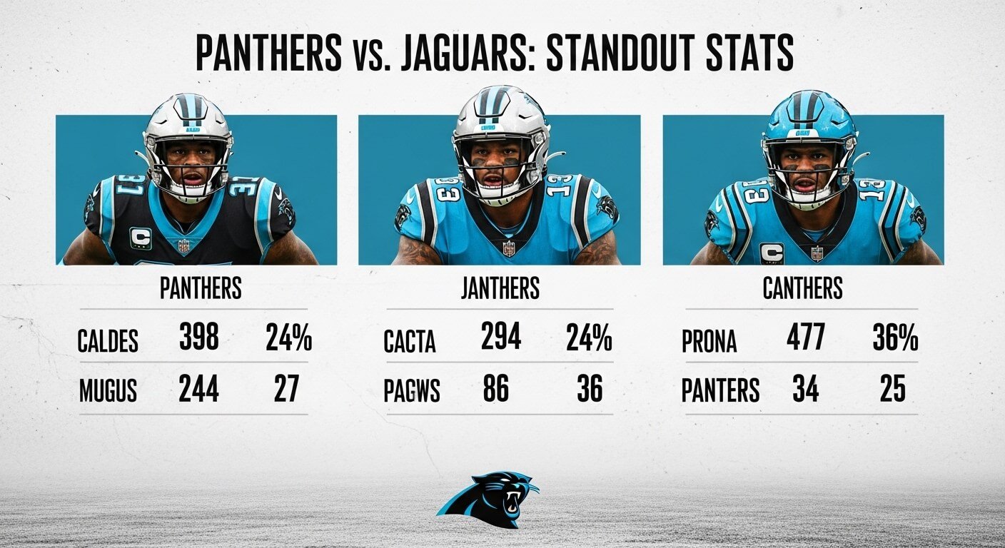 Standout Carolina Panthers Player Stats vs Jaguars