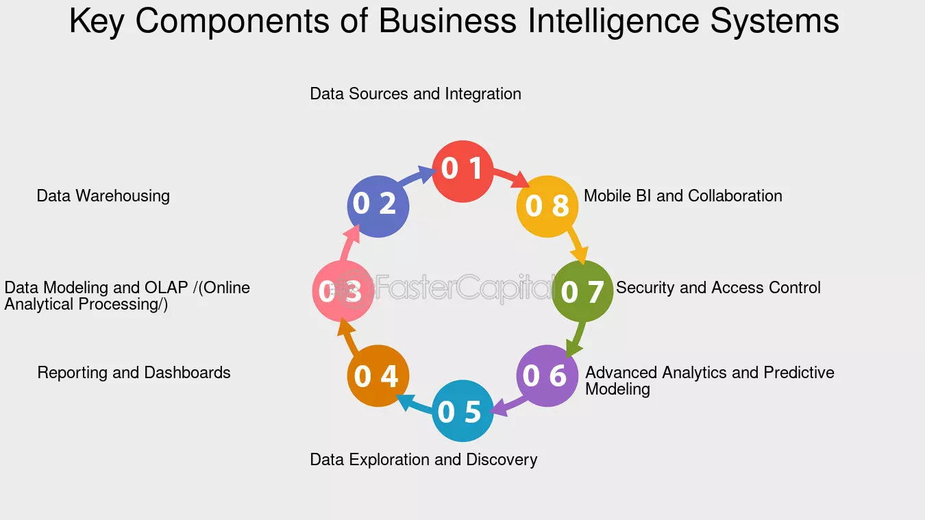 Key Components of Irish Business Systems