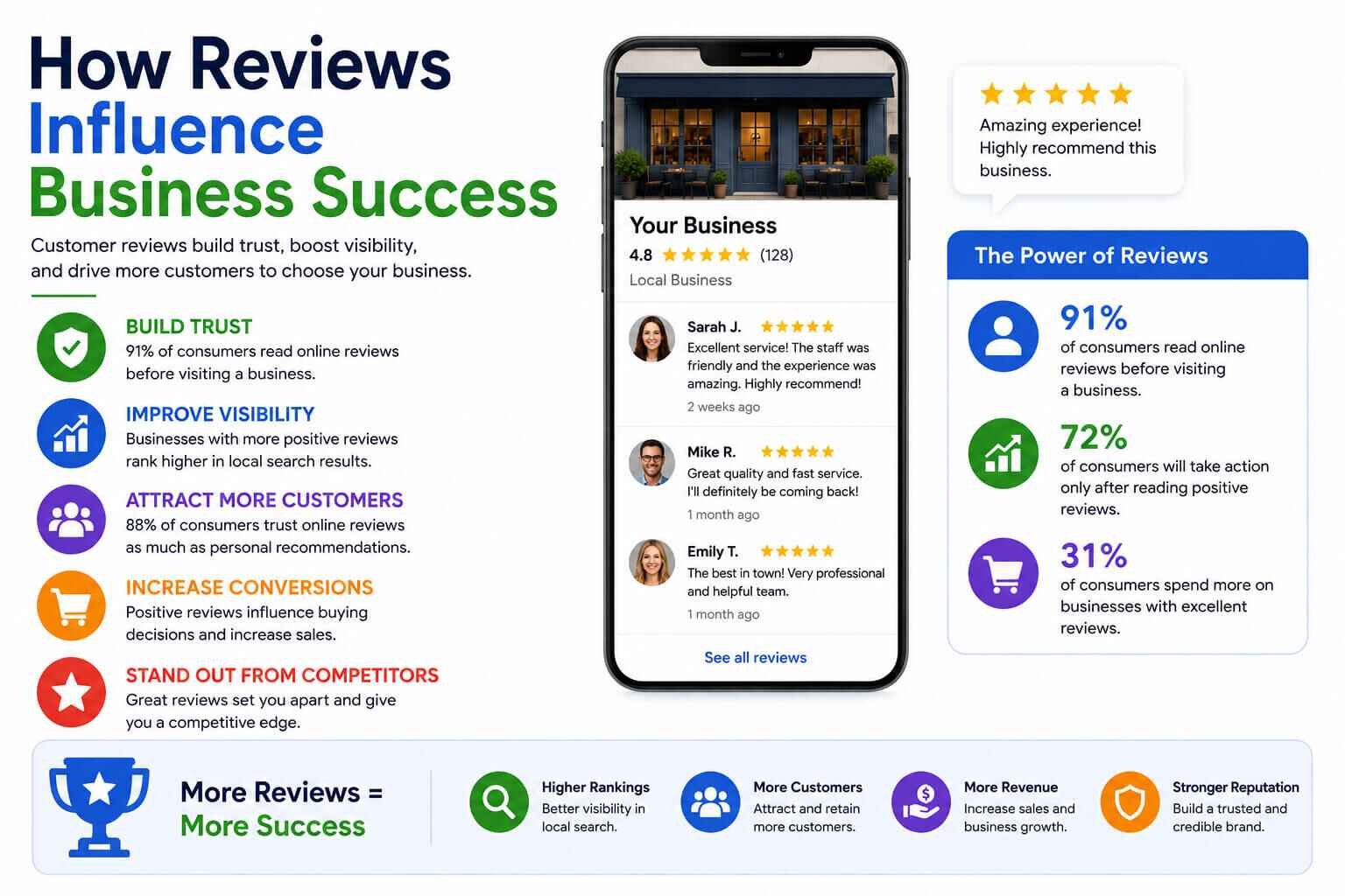 How Reviews Influence Business Success
