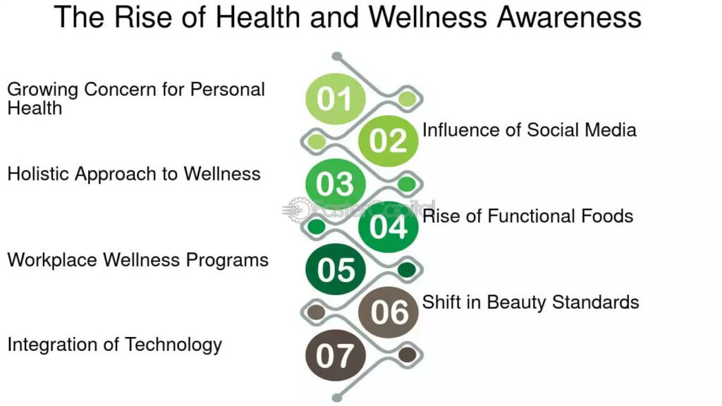 The Growing Importance of Health and Wellness