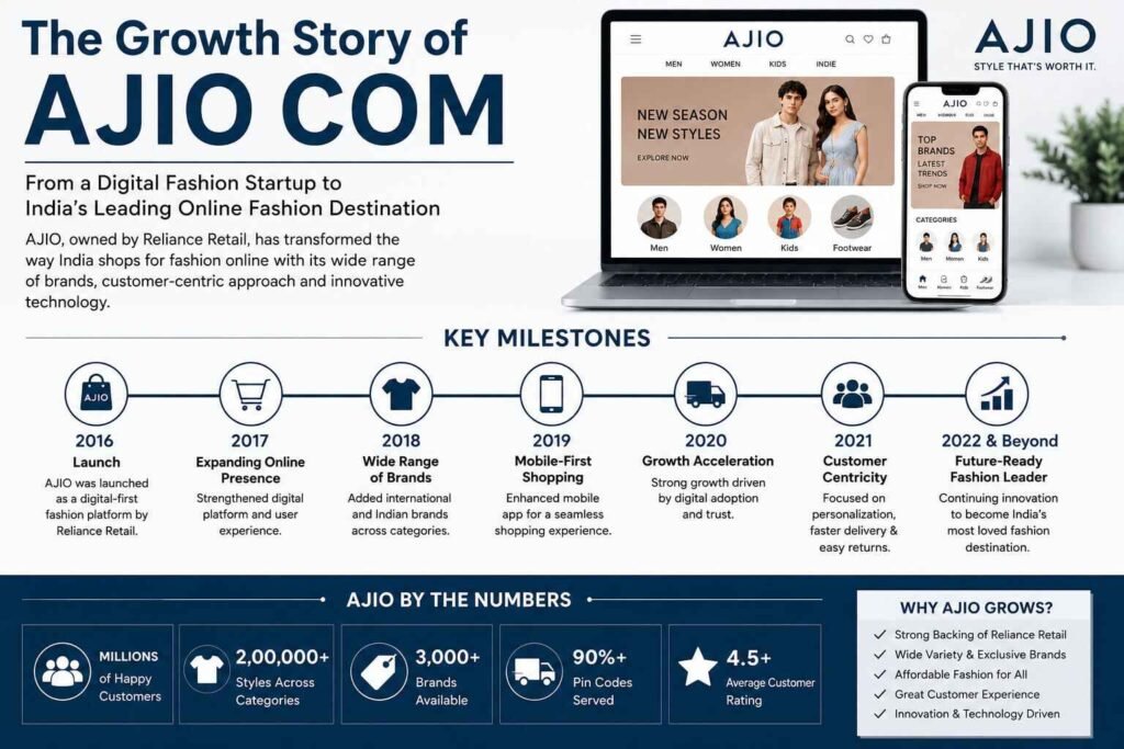 The Growth Story of AJIO Com