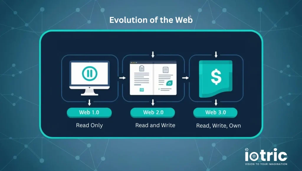 The Evolution of Websites in the Digital Era
