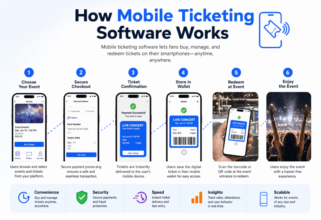 How Mobile Ticketing Software Works