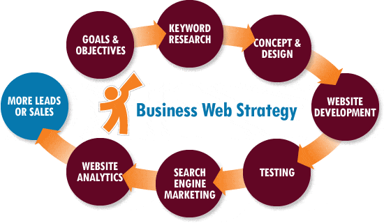 Online Business Strategies